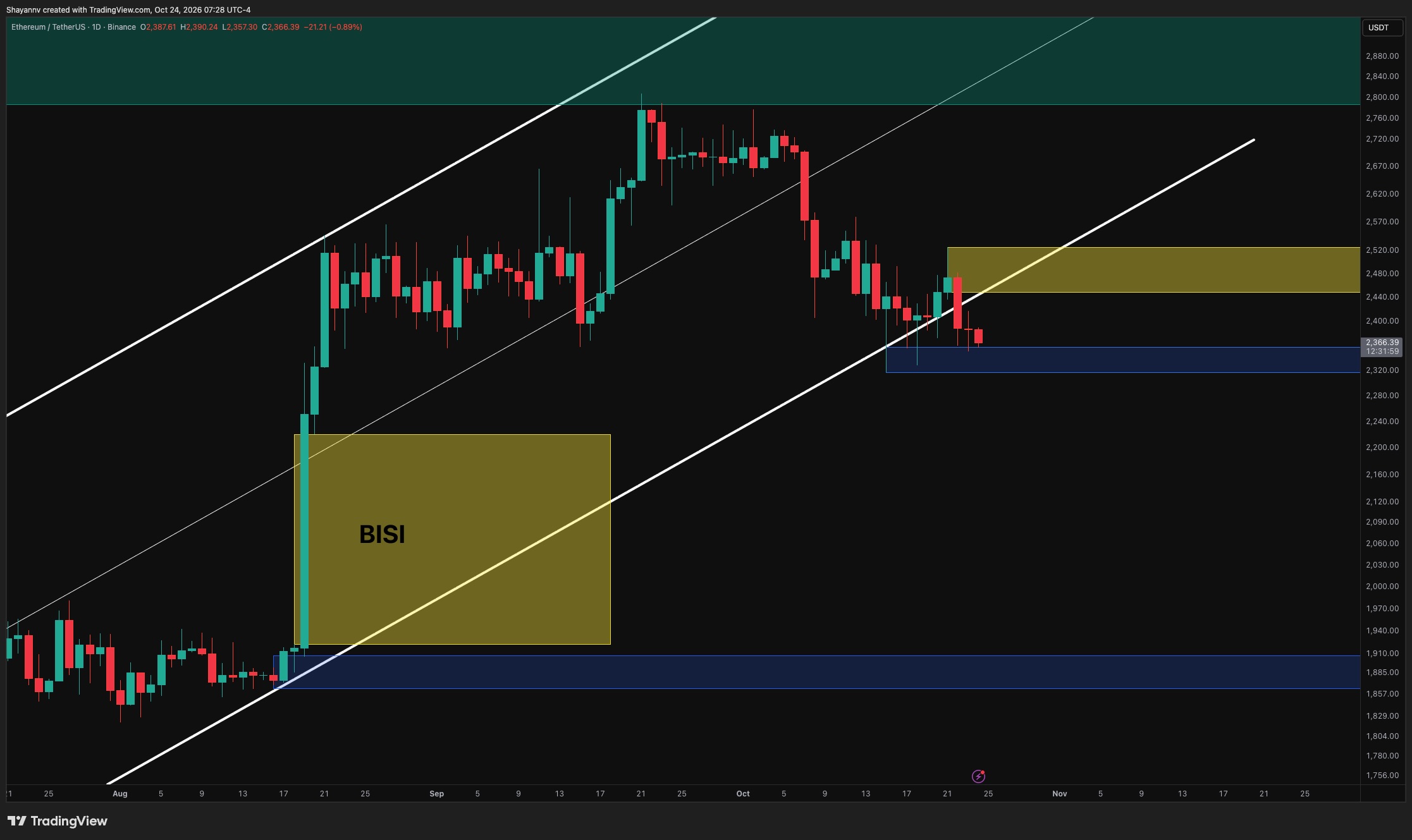 Ethereum Eyes $2K Amidst Growing Bearish Sentiment