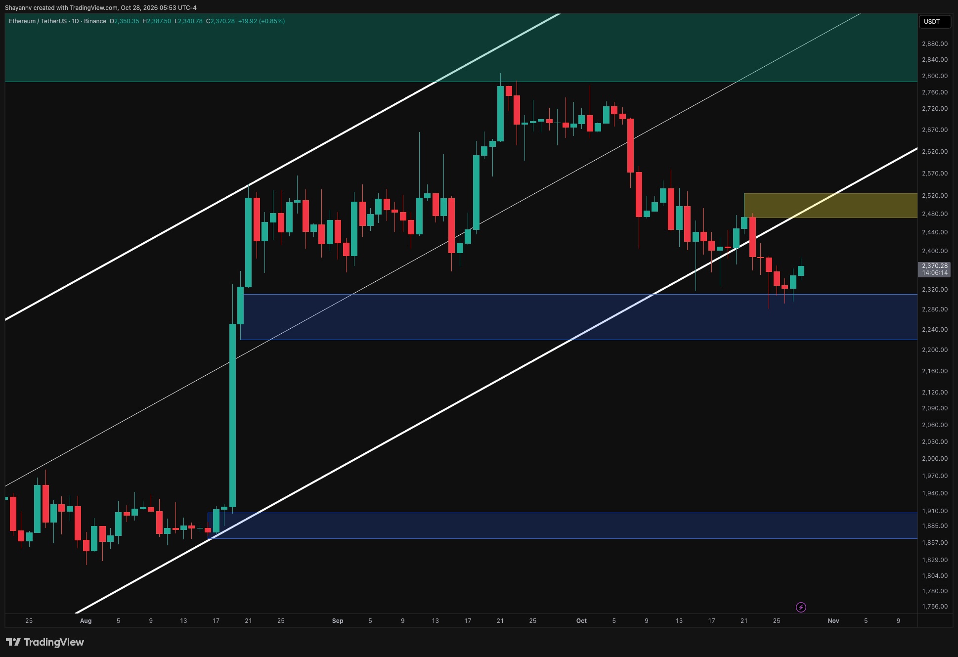ETH Price: Will $2,400 Resistance Fall?